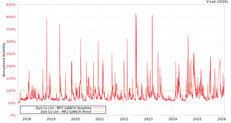 graph of Dyd Co Ltd MF2-GARCH