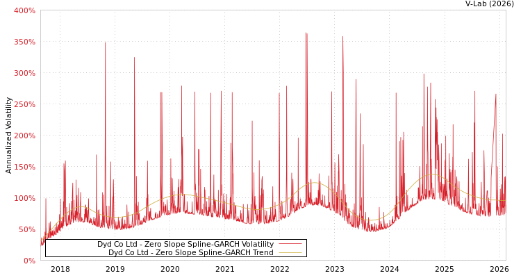graph of Dyd Co Ltd S0GARCH