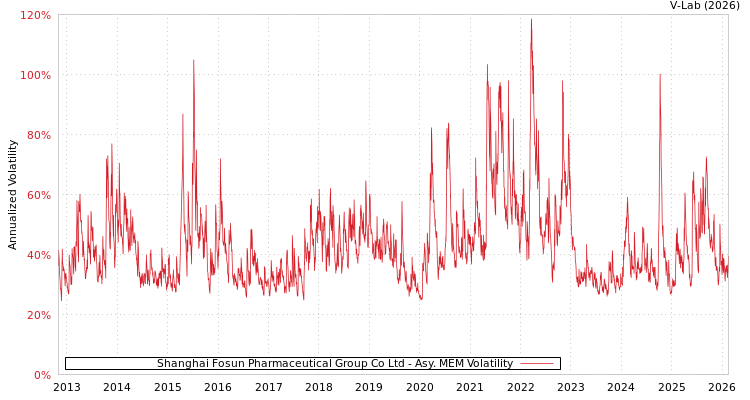 graph of Shanghai Fosun Pharmaceutical Group Co Ltd AMEM