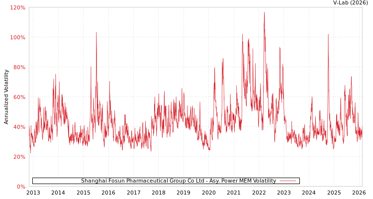 graph of Shanghai Fosun Pharmaceutical Group Co Ltd APMEM