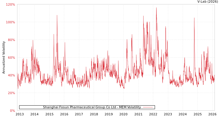 graph of Shanghai Fosun Pharmaceutical Group Co Ltd MEM