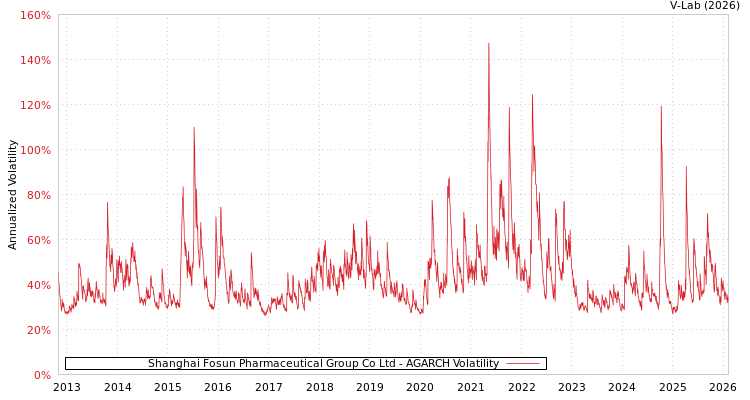 graph of Shanghai Fosun Pharmaceutical Group Co Ltd AGARCH
