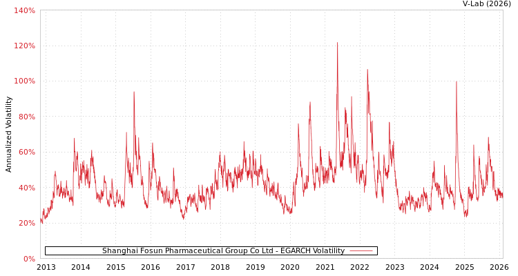 graph of Shanghai Fosun Pharmaceutical Group Co Ltd EGARCH