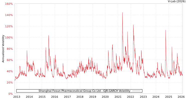 graph of Shanghai Fosun Pharmaceutical Group Co Ltd GJR-GARCH