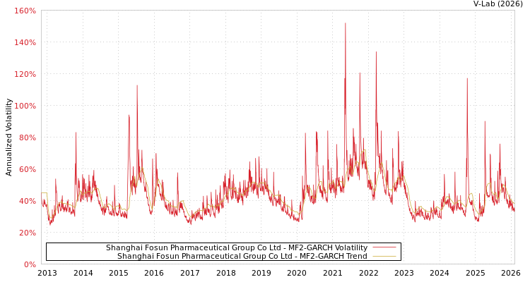 graph of Shanghai Fosun Pharmaceutical Group Co Ltd MF2-GARCH