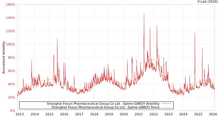 graph of Shanghai Fosun Pharmaceutical Group Co Ltd SGARCH