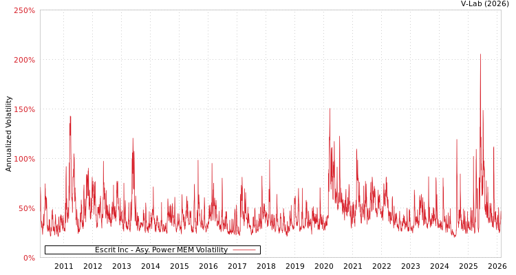 graph of Escrit Inc APMEM