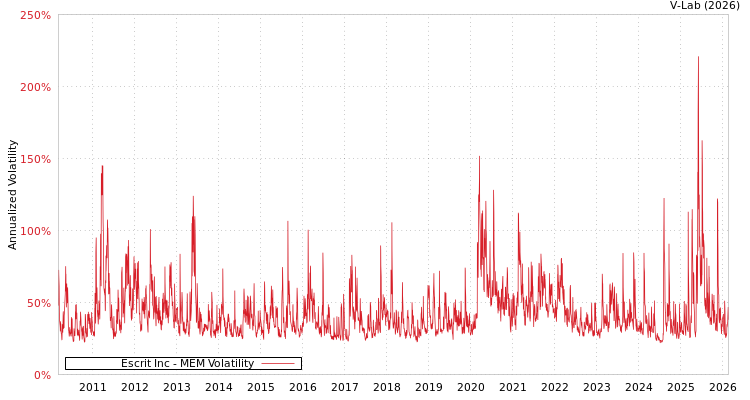 graph of Escrit Inc MEM