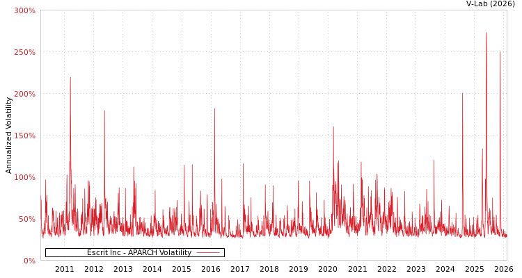 graph of Escrit Inc APARCH