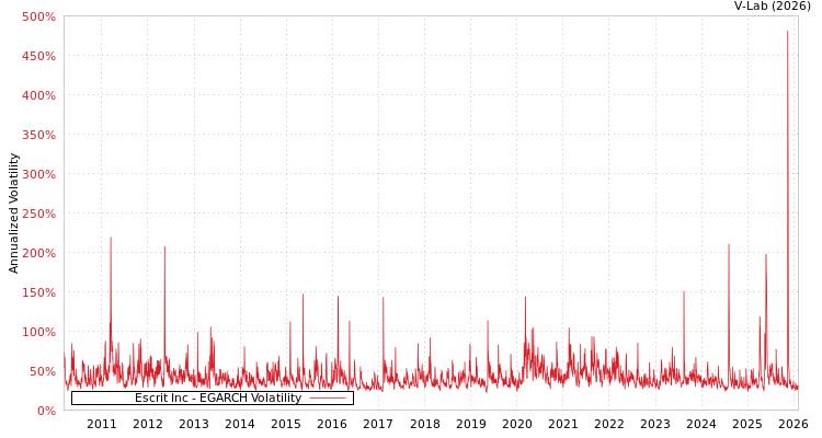 graph of Escrit Inc EGARCH