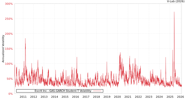 graph of Escrit Inc GAS-GARCH-T