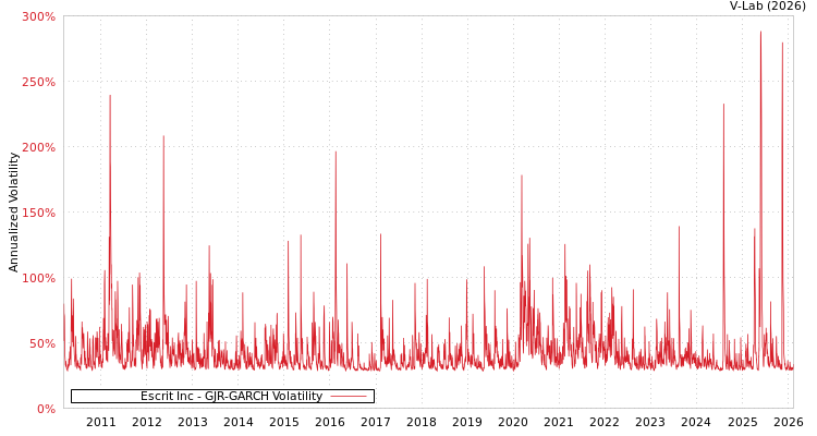 graph of Escrit Inc GJR-GARCH