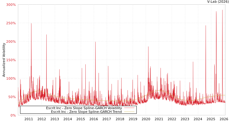 graph of Escrit Inc S0GARCH