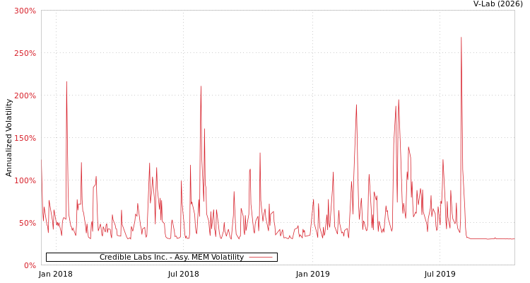 graph of Credible Labs Inc. AMEM