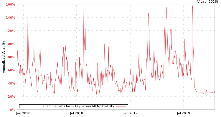 graph of Credible Labs Inc. APMEM