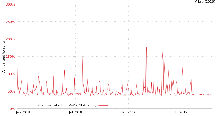 graph of Credible Labs Inc. AGARCH