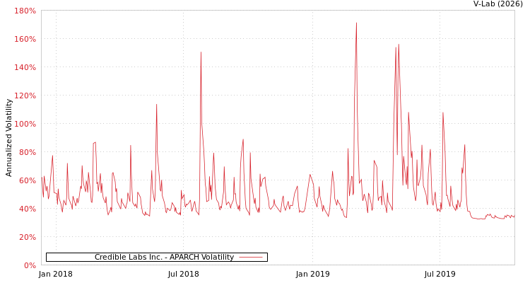graph of Credible Labs Inc. APARCH