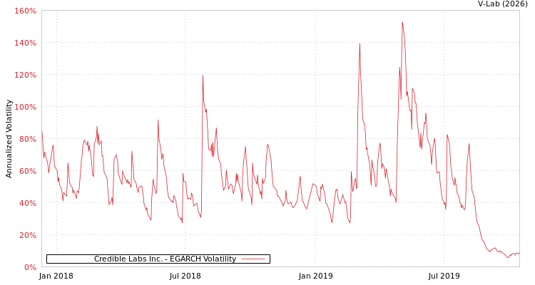 graph of Credible Labs Inc. EGARCH