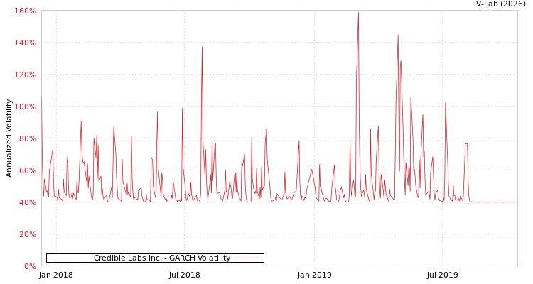 graph of Credible Labs Inc. GARCH