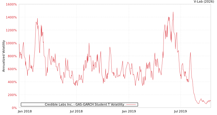 graph of Credible Labs Inc. GAS-GARCH-T