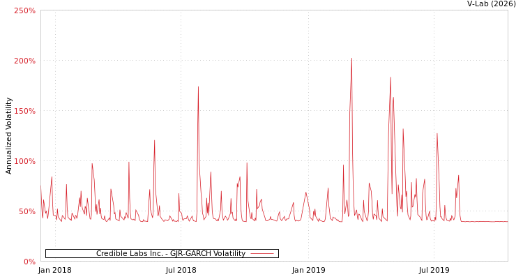 graph of Credible Labs Inc. GJR-GARCH