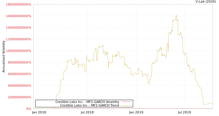 graph of Credible Labs Inc. MF2-GARCH