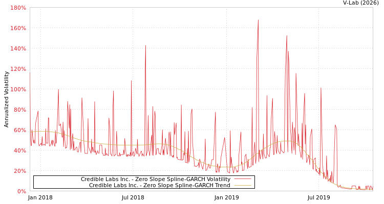 graph of Credible Labs Inc. S0GARCH