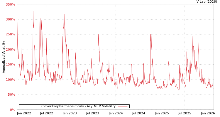 graph of Clover Biopharmaceuticals AMEM
