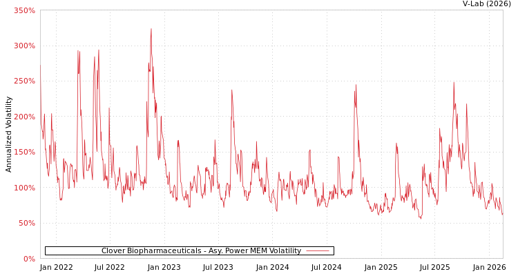 graph of Clover Biopharmaceuticals APMEM