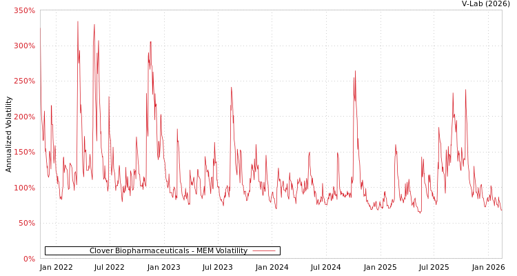 graph of Clover Biopharmaceuticals MEM