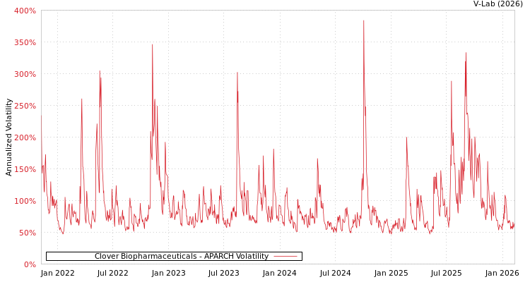 graph of Clover Biopharmaceuticals APARCH
