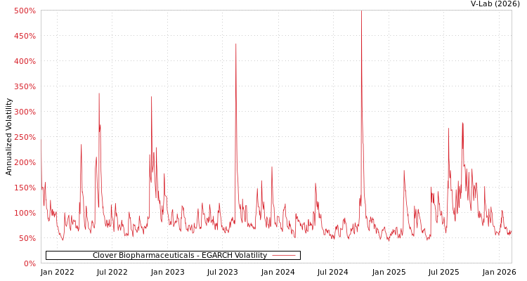 graph of Clover Biopharmaceuticals EGARCH