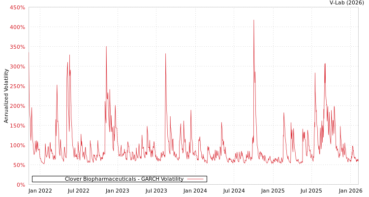 graph of Clover Biopharmaceuticals GARCH