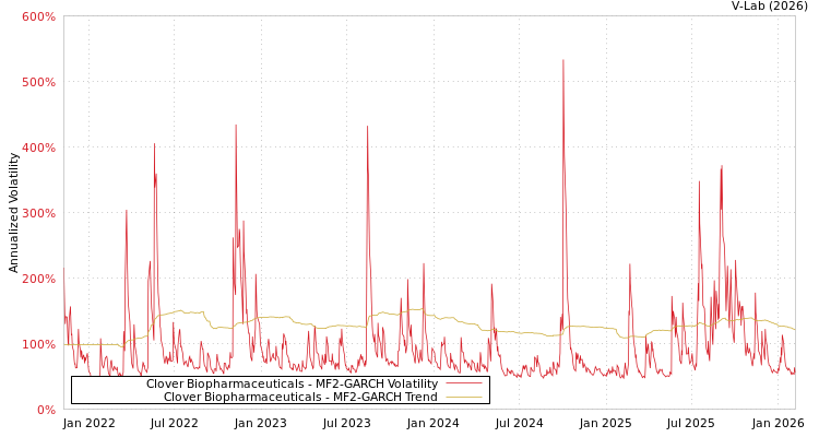graph of Clover Biopharmaceuticals MF2-GARCH