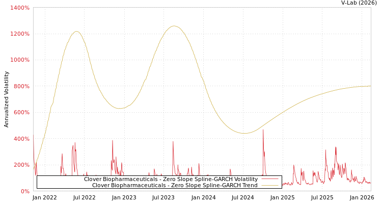 graph of Clover Biopharmaceuticals S0GARCH