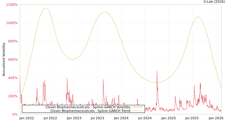 graph of Clover Biopharmaceuticals SGARCH