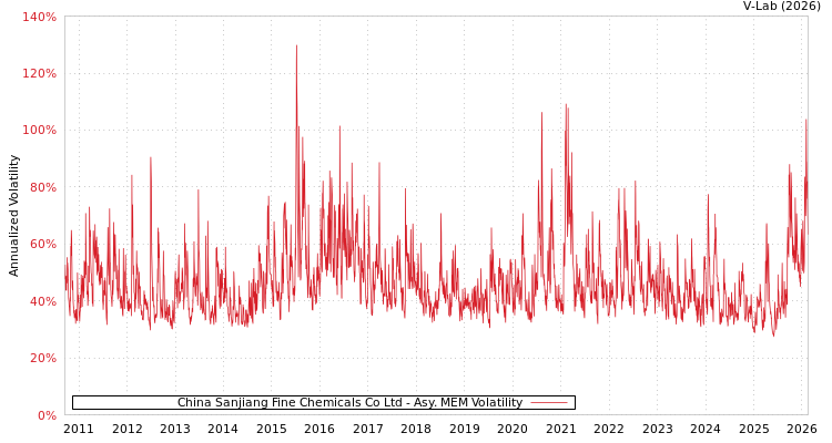 graph of China Sanjiang Fine Chemicals Co Ltd AMEM