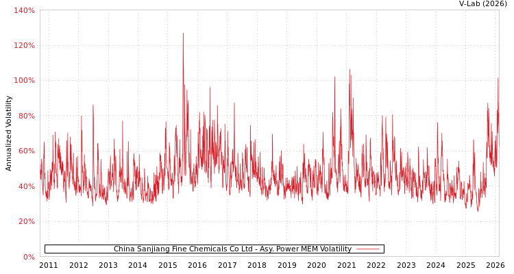 graph of China Sanjiang Fine Chemicals Co Ltd APMEM