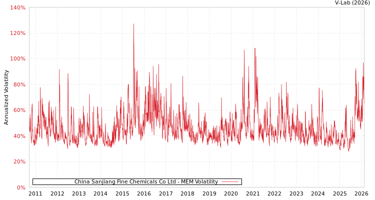 graph of China Sanjiang Fine Chemicals Co Ltd MEM