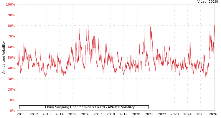 graph of China Sanjiang Fine Chemicals Co Ltd APARCH