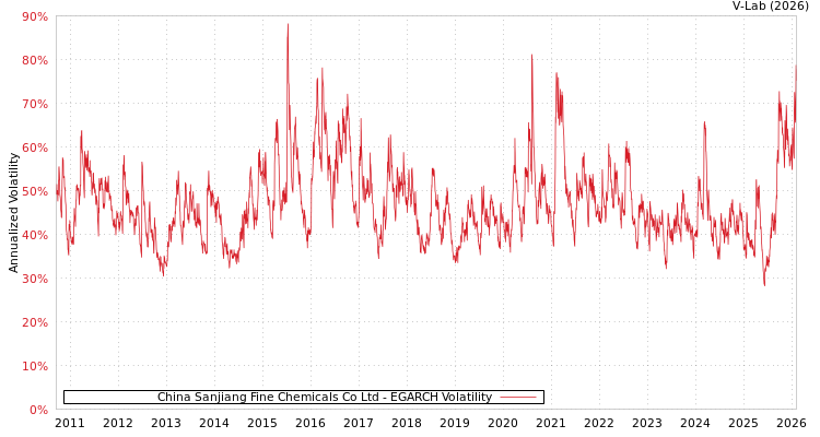 graph of China Sanjiang Fine Chemicals Co Ltd EGARCH
