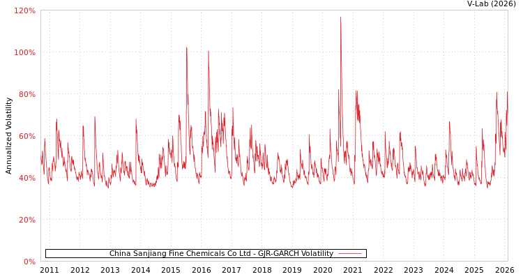 graph of China Sanjiang Fine Chemicals Co Ltd GJR-GARCH
