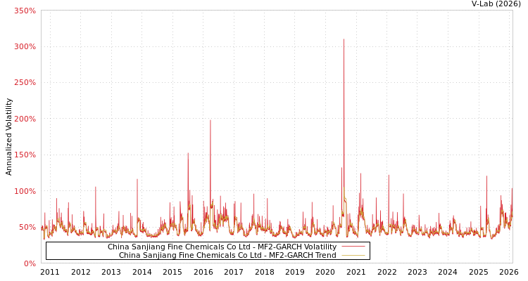graph of China Sanjiang Fine Chemicals Co Ltd MF2-GARCH