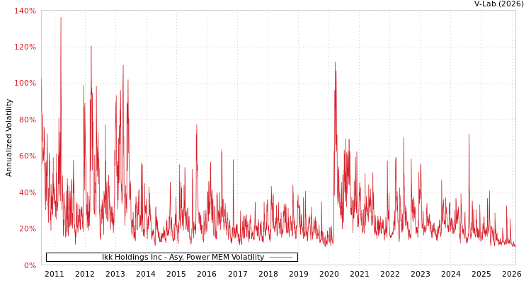 graph of Ikk Holdings Inc APMEM
