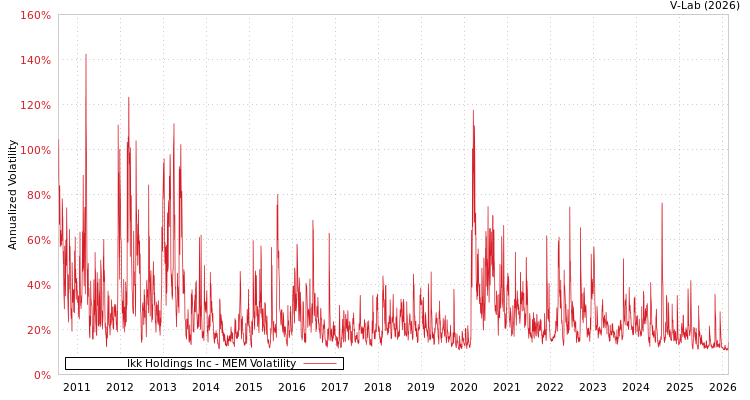 graph of Ikk Holdings Inc MEM