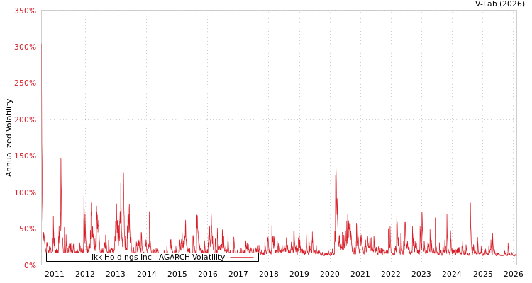 graph of Ikk Holdings Inc AGARCH