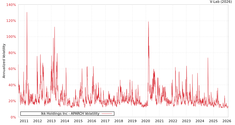 graph of Ikk Holdings Inc APARCH