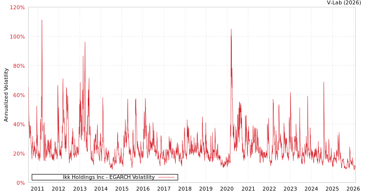 graph of Ikk Holdings Inc EGARCH