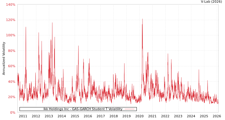 graph of Ikk Holdings Inc GAS-GARCH-T
