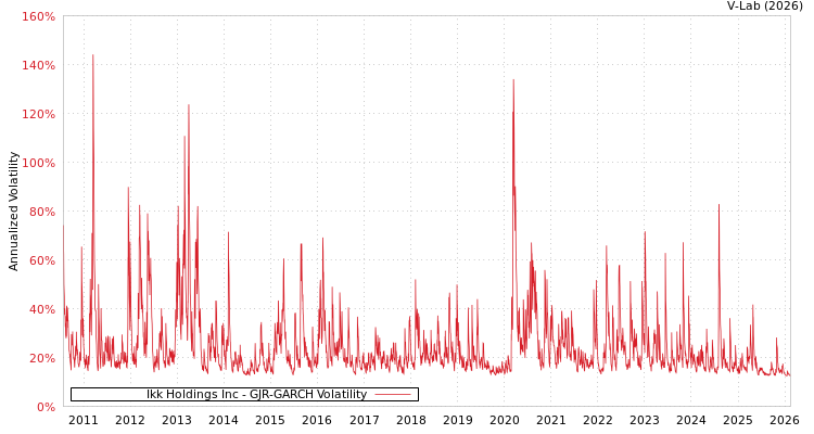 graph of Ikk Holdings Inc GJR-GARCH